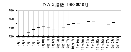 ＤＡＸ指数の1983年10月のチャート