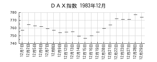 ＤＡＸ指数の1983年12月のチャート