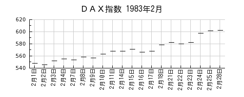 DAX指数の1983年2月のチャート