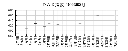 ＤＡＸ指数の1983年3月のチャート