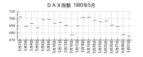 ＤＡＸ指数の1983年5月のチャート