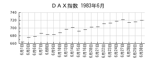ＤＡＸ指数の1983年6月のチャート