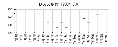 ＤＡＸ指数の1983年7月のチャート