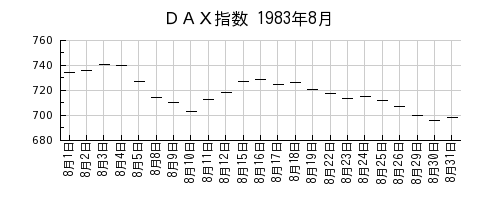 ＤＡＸ指数の1983年8月のチャート