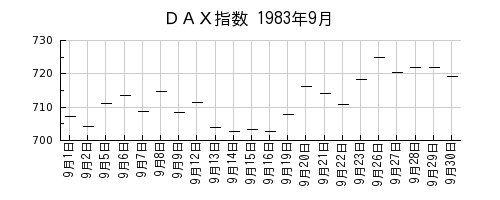 ＤＡＸ指数の1983年9月のチャート