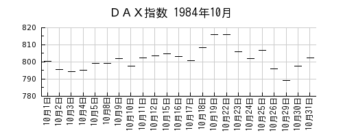 ＤＡＸ指数の1984年10月のチャート
