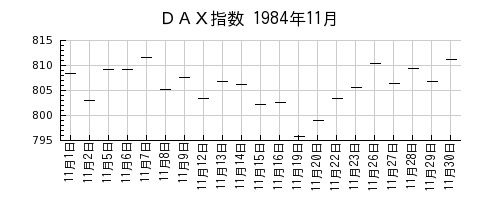 DAX指数の1984年11月のチャート