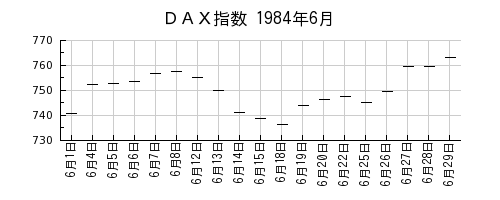 ＤＡＸ指数の1984年6月のチャート