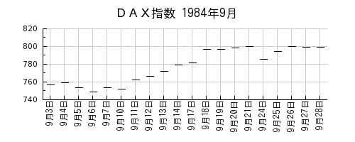 ＤＡＸ指数の1984年9月のチャート