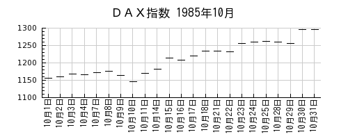ＤＡＸ指数の1985年10月のチャート