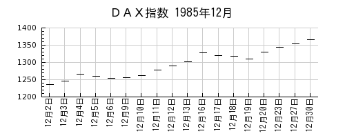 ＤＡＸ指数の1985年12月のチャート
