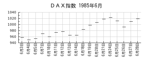 ＤＡＸ指数の1985年6月のチャート