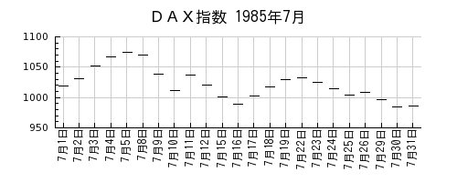 ＤＡＸ指数の1985年7月のチャート
