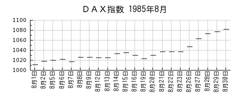 ＤＡＸ指数の1985年8月のチャート