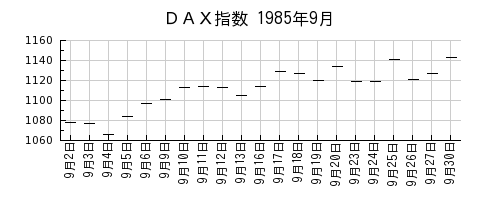 ＤＡＸ指数の1985年9月のチャート