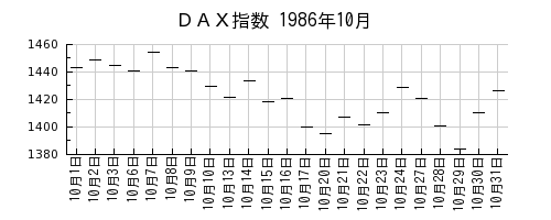 ＤＡＸ指数の1986年10月のチャート