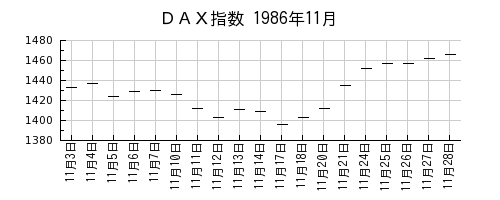 DAX指数の1986年11月のチャート