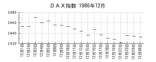 ＤＡＸ指数の1986年12月のチャート