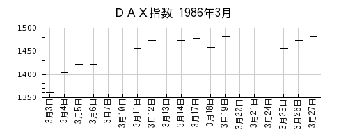 ＤＡＸ指数の1986年3月のチャート