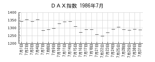 ＤＡＸ指数の1986年7月のチャート