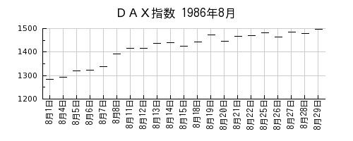 ＤＡＸ指数の1986年8月のチャート