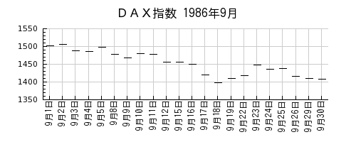 ＤＡＸ指数の1986年9月のチャート