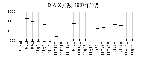 DAX指数の1987年11月のチャート