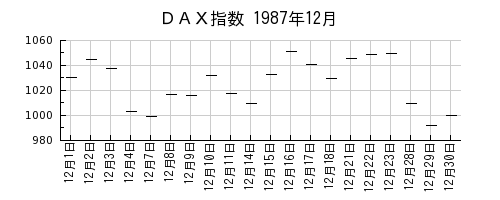 ＤＡＸ指数の1987年12月のチャート
