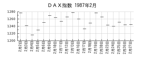 DAX指数の1987年2月のチャート