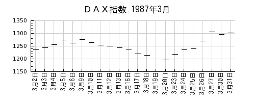 ＤＡＸ指数の1987年3月のチャート