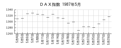 ＤＡＸ指数の1987年5月のチャート