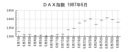 ＤＡＸ指数の1987年6月のチャート