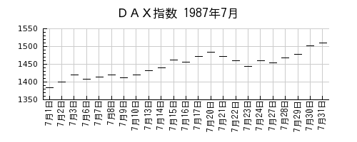 ＤＡＸ指数の1987年7月のチャート