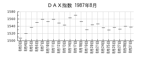 ＤＡＸ指数の1987年8月のチャート