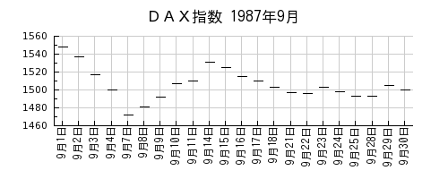 ＤＡＸ指数の1987年9月のチャート