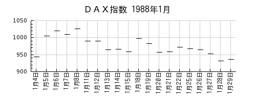 ＤＡＸ指数の1988年1月のチャート