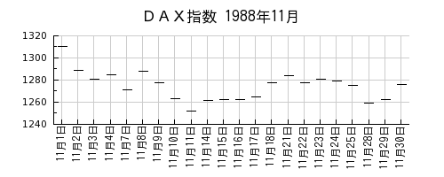 ＤＡＸ指数の1988年11月のチャート