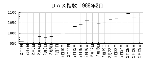 ＤＡＸ指数の1988年2月のチャート