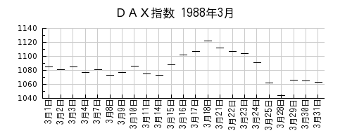 ＤＡＸ指数の1988年3月のチャート
