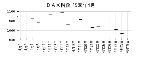 ＤＡＸ指数の1988年4月のチャート