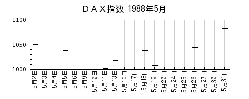 ＤＡＸ指数の1988年5月のチャート