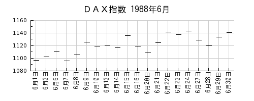 ＤＡＸ指数の1988年6月のチャート