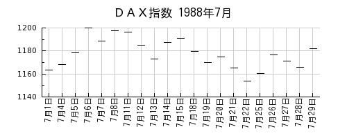 ＤＡＸ指数の1988年7月のチャート