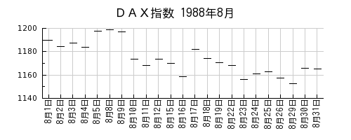 ＤＡＸ指数の1988年8月のチャート