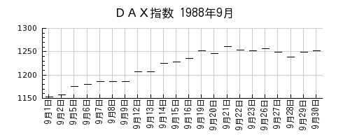 ＤＡＸ指数の1988年9月のチャート