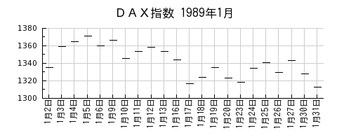 ＤＡＸ指数の1989年1月のチャート