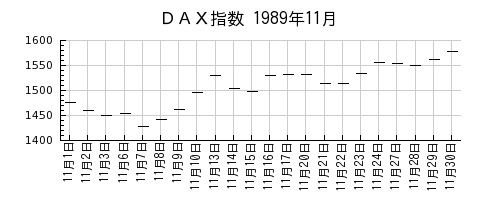 ＤＡＸ指数の1989年11月のチャート