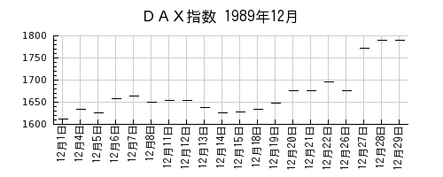 ＤＡＸ指数の1989年12月のチャート