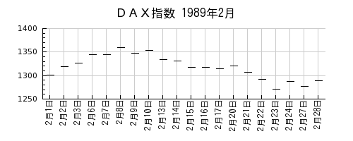 ＤＡＸ指数の1989年2月のチャート
