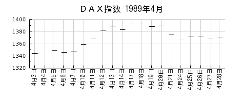 ＤＡＸ指数の1989年4月のチャート